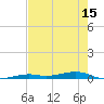 Toms Harbor Channel Bridge tide chart for Saturday, May 15, 2021
