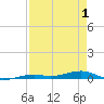 Toms Harbor Channel Bridge tide chart for Saturday, May 1, 2021