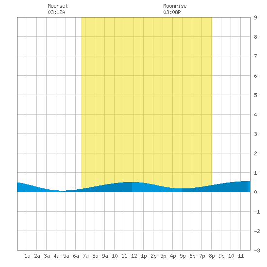 Toms Harbor Channel Bridge tide chart for Friday, May 21, 2021