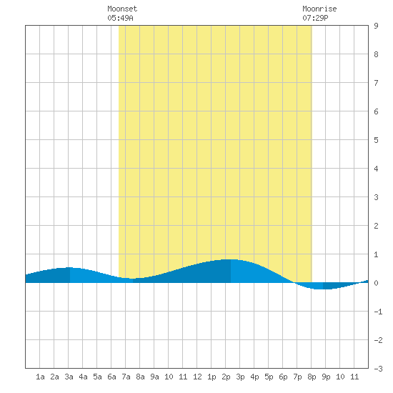 Toms Harbor Channel Bridge tide chart for Tuesday, May 25, 2021