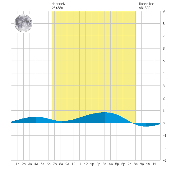 Toms Harbor Channel Bridge tide chart for Wednesday, May 26, 2021