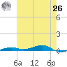 Toms Harbor Channel Bridge tide chart for Wednesday, May 26, 2021