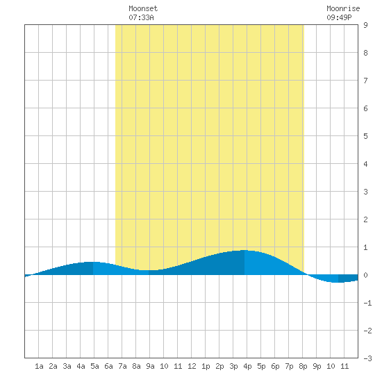 Toms Harbor Channel Bridge tide chart for Thursday, May 27, 2021