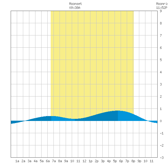 Toms Harbor Channel Bridge tide chart for Saturday, May 29, 2021