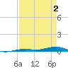 Toms Harbor Channel Bridge tide chart for Sunday, May 2, 2021
