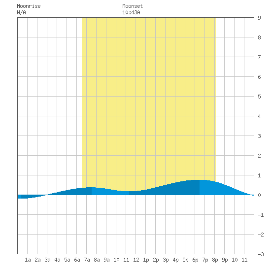Toms Harbor Channel Bridge tide chart for Sunday, May 30, 2021
