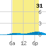 Toms Harbor Channel Bridge tide chart for Monday, May 31, 2021