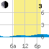 Toms Harbor Channel Bridge tide chart for Monday, May 3, 2021