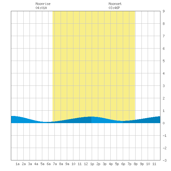 Toms Harbor Channel Bridge tide chart for Thursday, May 6, 2021