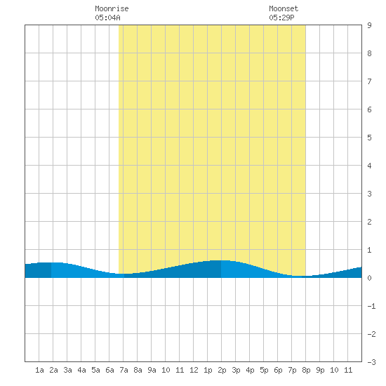 Toms Harbor Channel Bridge tide chart for Saturday, May 8, 2021