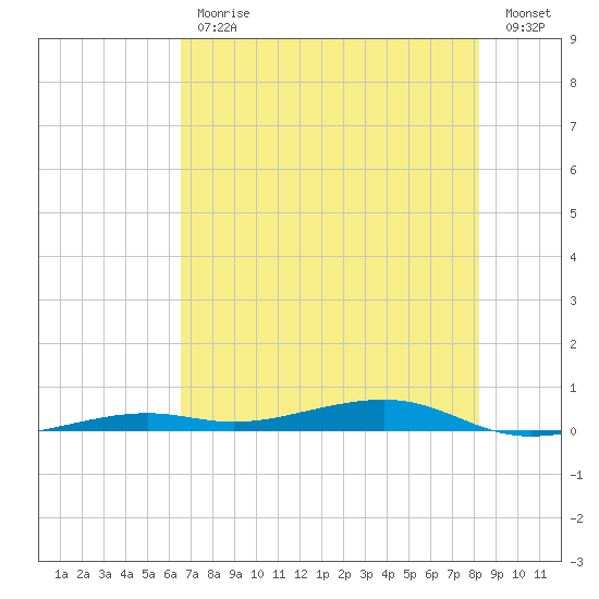 Toms Harbor Channel Bridge tide chart for Friday, June 11, 2021