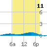 Toms Harbor Channel Bridge tide chart for Friday, June 11, 2021