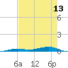 Toms Harbor Channel Bridge tide chart for Sunday, June 13, 2021