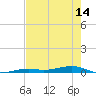 Toms Harbor Channel Bridge tide chart for Monday, June 14, 2021