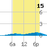 Toms Harbor Channel Bridge tide chart for Tuesday, June 15, 2021