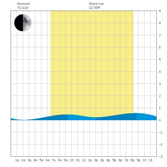 Toms Harbor Channel Bridge tide chart for Thursday, June 17, 2021