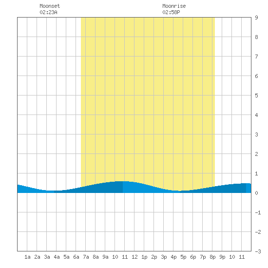 Toms Harbor Channel Bridge tide chart for Saturday, June 19, 2021