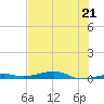 Toms Harbor Channel Bridge tide chart for Monday, June 21, 2021