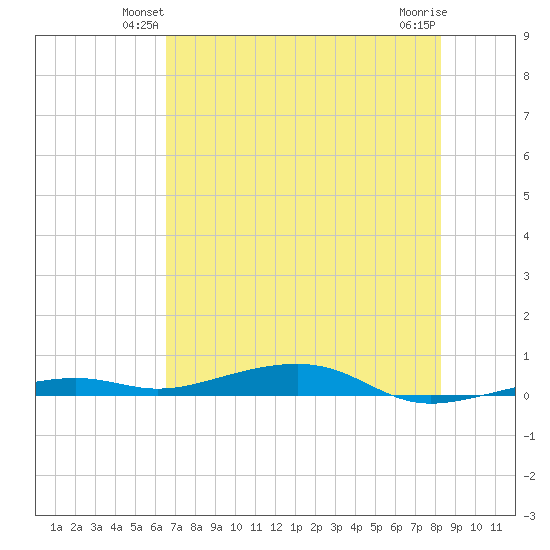 Toms Harbor Channel Bridge tide chart for Tuesday, June 22, 2021