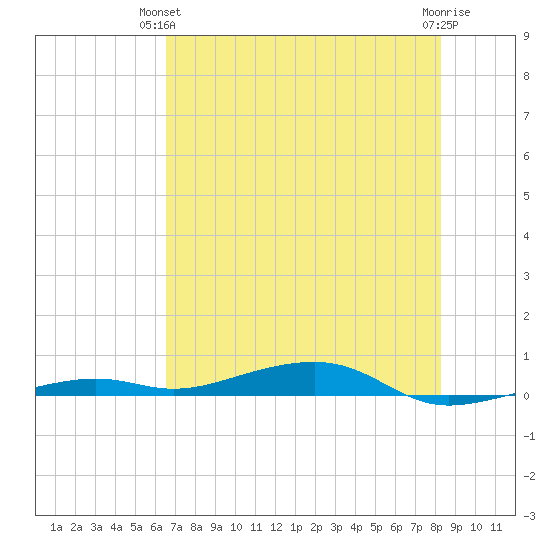 Toms Harbor Channel Bridge tide chart for Wednesday, June 23, 2021