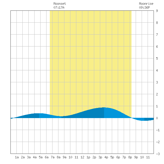 Toms Harbor Channel Bridge tide chart for Friday, June 25, 2021