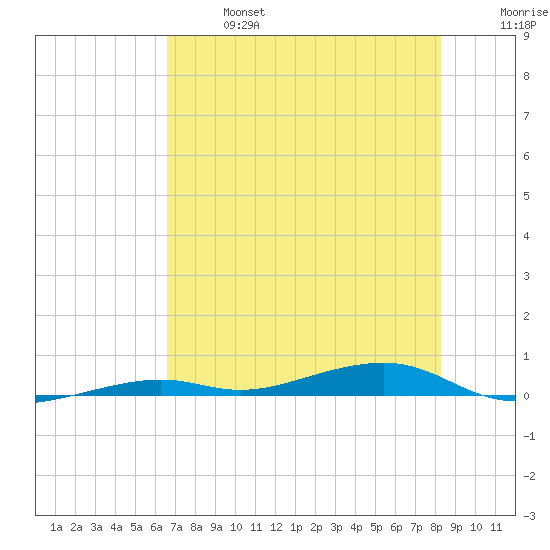 Toms Harbor Channel Bridge tide chart for Sunday, June 27, 2021