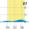Toms Harbor Channel Bridge tide chart for Sunday, June 27, 2021