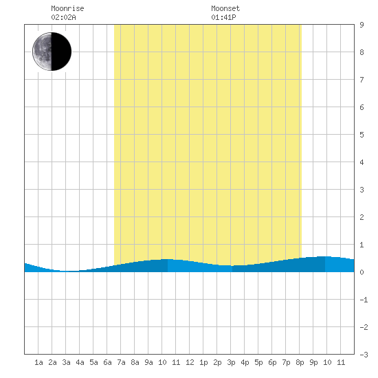 Toms Harbor Channel Bridge tide chart for Wednesday, June 2, 2021