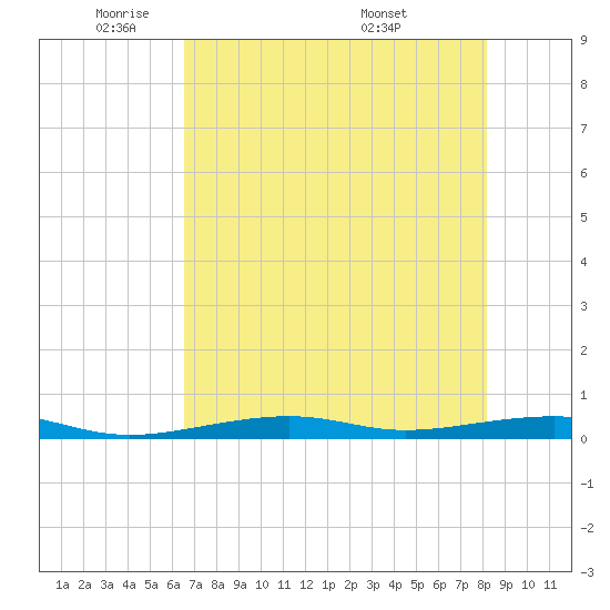 Toms Harbor Channel Bridge tide chart for Thursday, June 3, 2021