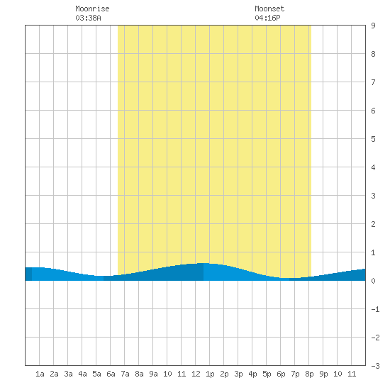 Toms Harbor Channel Bridge tide chart for Saturday, June 5, 2021