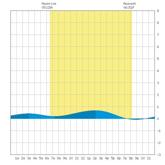 Toms Harbor Channel Bridge tide chart for Tuesday, June 8, 2021