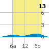Toms Harbor Channel Bridge tide chart for Tuesday, July 13, 2021