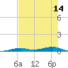 Toms Harbor Channel Bridge tide chart for Wednesday, July 14, 2021