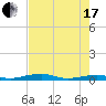 Toms Harbor Channel Bridge tide chart for Saturday, July 17, 2021