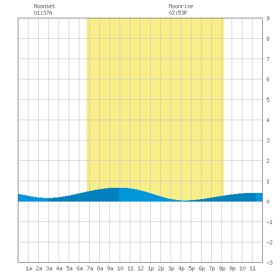 Toms Harbor Channel Bridge tide chart for Sunday, July 18, 2021