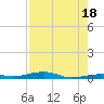 Toms Harbor Channel Bridge tide chart for Sunday, July 18, 2021