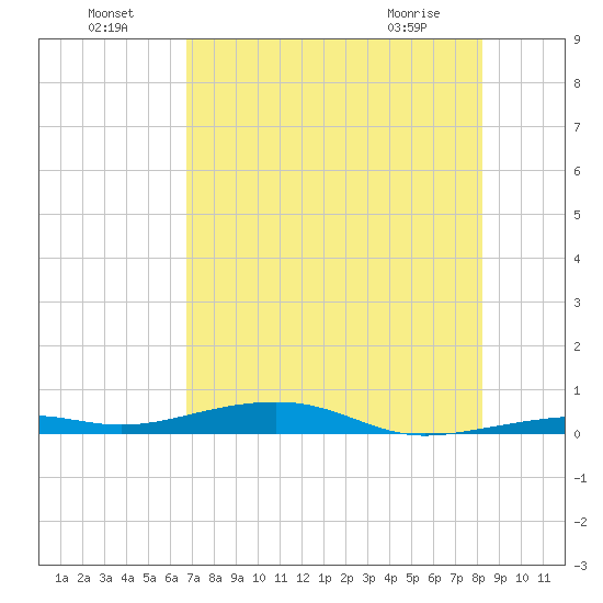 Toms Harbor Channel Bridge tide chart for Monday, July 19, 2021