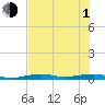 Toms Harbor Channel Bridge tide chart for Thursday, July 1, 2021