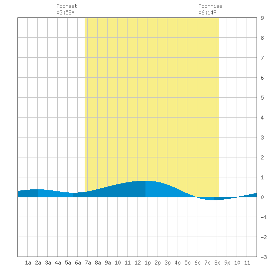 Toms Harbor Channel Bridge tide chart for Wednesday, July 21, 2021