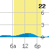 Toms Harbor Channel Bridge tide chart for Thursday, July 22, 2021