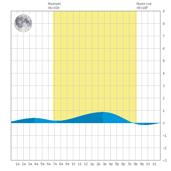Toms Harbor Channel Bridge tide chart for Friday, July 23, 2021