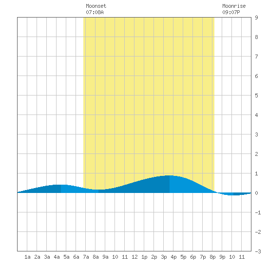 Toms Harbor Channel Bridge tide chart for Saturday, July 24, 2021