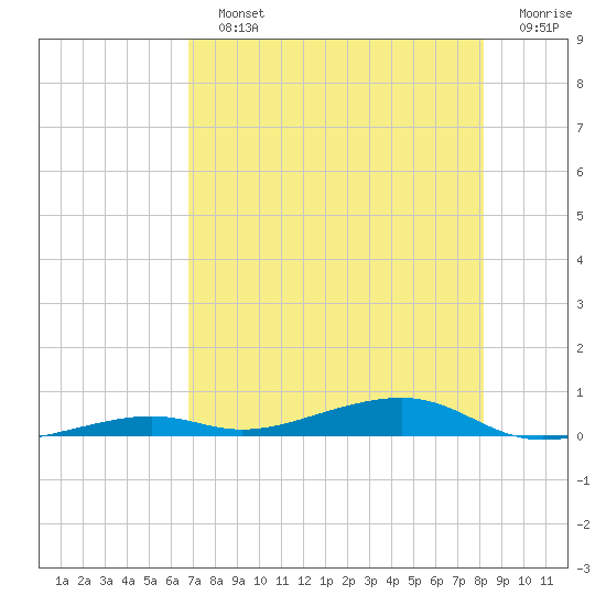 Toms Harbor Channel Bridge tide chart for Sunday, July 25, 2021