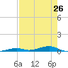 Toms Harbor Channel Bridge tide chart for Monday, July 26, 2021