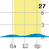 Toms Harbor Channel Bridge tide chart for Tuesday, July 27, 2021