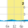 Toms Harbor Channel Bridge tide chart for Friday, July 2, 2021