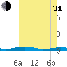 Toms Harbor Channel Bridge tide chart for Saturday, July 31, 2021