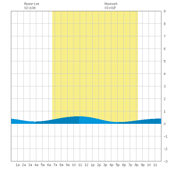 Toms Harbor Channel Bridge tide chart for Saturday, July 3, 2021