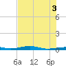 Toms Harbor Channel Bridge tide chart for Saturday, July 3, 2021