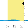 Toms Harbor Channel Bridge tide chart for Sunday, July 4, 2021